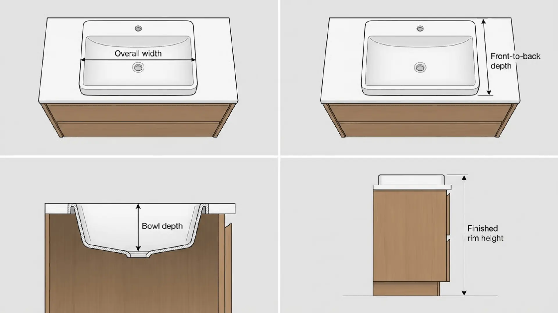 Four-panel sink diagram showing width, front-to-back depth, bowl depth, and rim height
