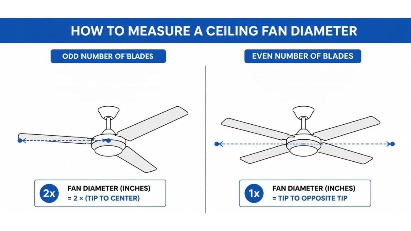 diagram showing how to measure ceiling based on even and odd blades