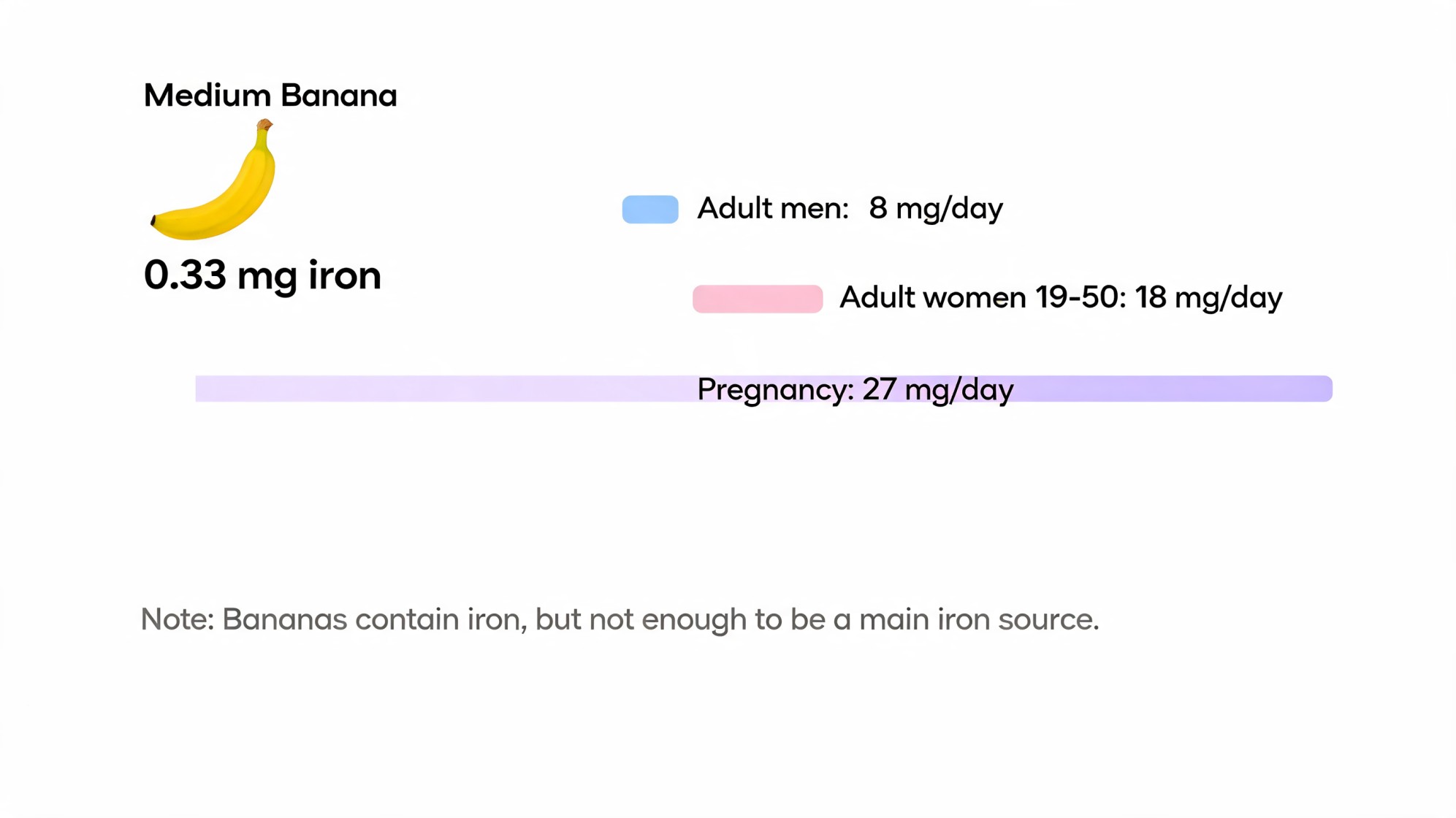 do bananas have iron chart showing medium banana iron amount and daily iron needs for adults and pregnancy